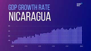 NICARAGUA GDP Growth Rate ▪ GDP per Capita ▪ GDP Ranking by Countries