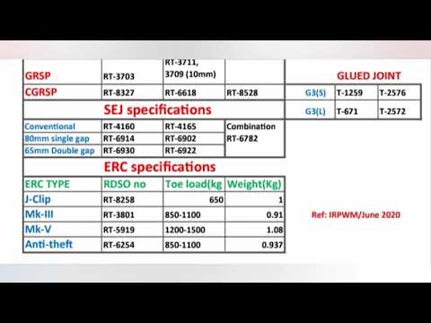 CHART For Important Track Components With RDSO Drawing Number - YouTube