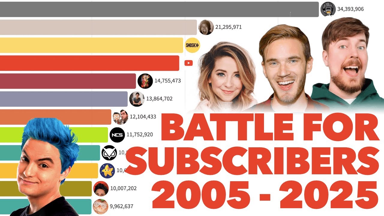 Most Subscribed Youtube Channels Ever 2005 2025 Youtube