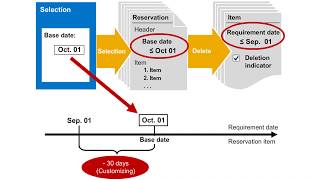 Managing Reservations – Deletion of Reservations | SAPNotes