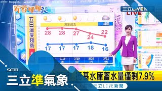 水情拉警報...台中德基水庫蓄水量僅剩\