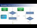 Loops Part 10:  do..while vs while (Java)
