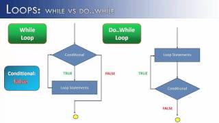 Loops Part 10: do..while vs while (Java)