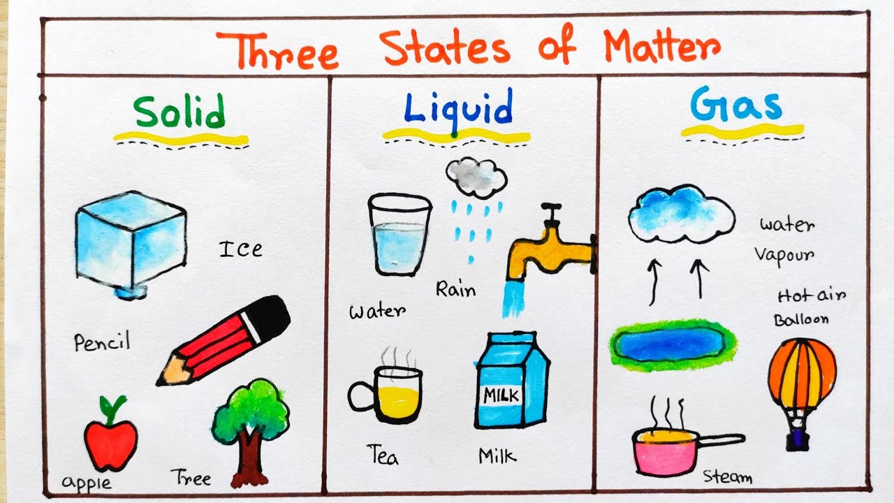 Three States Of Matter For Kids Gas Liquid And Solid 44 Off