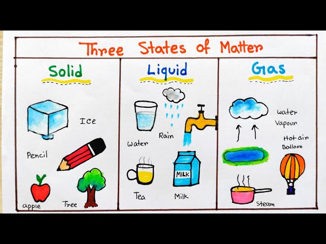 States Of Matter Liquid Examples States Of Matter 7g Teaching