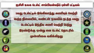 ஐசிசி உலக டெஸ்ட் சாம்பியன்ஷிப் புள்ளி பட்டியல்: முதலிடத்தில் இந்தியா..