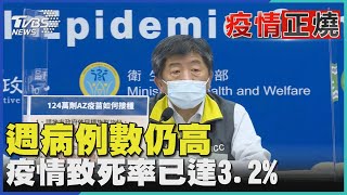 週病例數仍高  疫情致死率已達3.2%｜TVBS新聞