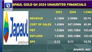 Japaulgold Profit Rises 164%, FY 2024