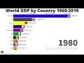 Top 10 Country GDP Ranking History 1960-2019