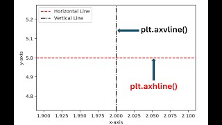 Plotting Horizontal and Vertical Lines in Python (plt.axhline() and plt.axvline() functions)