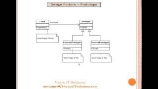 4 Prototype Design Pattern