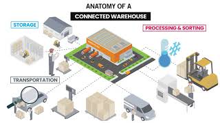 ANATOMY OF A CONNECTED WAREHOUSE