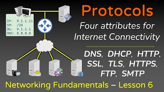 Network Protocols - ARP, FTP, SMTP, HTTP, SSL, TLS, HTTPS, DNS, DHCP - Networkin