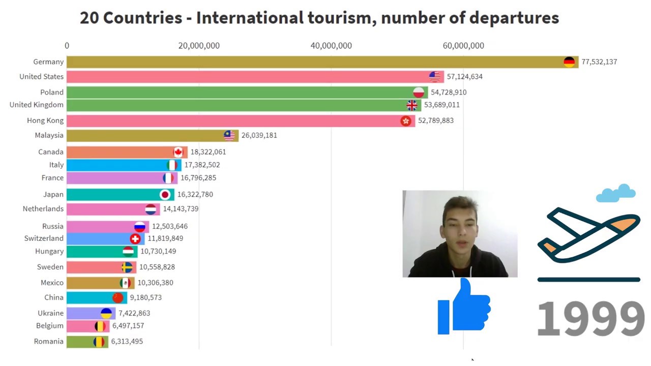 TOP 20 Countries Ranked By International Tourism, Number Of Departures ...