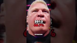 Brock Lesnar Win Percentage Every Year...