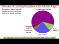 Advanced Java CompletableFuture Features: Handling Runtime Exceptions (Part 1)