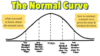 How to Construct the Normal Distribution Curve Given the Mean and Standard Deviation