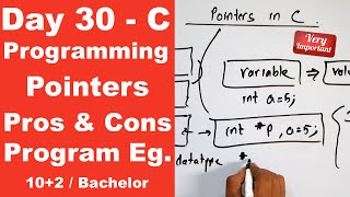 Pointers in C with Program example || Day 30 || Readersnepal