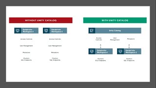 Databricks Unity Catalog Data Governance Learn Azur Doovi
