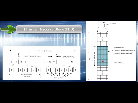 Lte Frame Structure And Resource Block Architecture Diagram