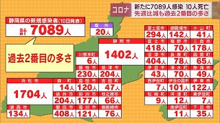 【静岡・新型コロナ】7089人感染確認　過去2番目の感染者数　田辺静岡市長「市民の皆さんには適切な受診を御願いしたい」