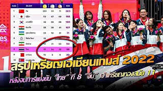 สรุปเหรียญเอเชียนเกมส์ 2022 หลังจบการแข่งขัน \