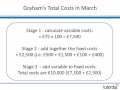 fixed costs u0026 variable costs a level ib u0026 btec business