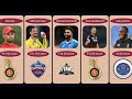 Most Expensive Players in the IPL Auction 2025 | #iplauction2025