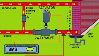 HVAC Learn to investigate special AHUs for farmaceutical or comercial premises