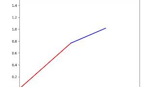FORWARD KINEMATICS OF 2R ROBOTIC ARM SIMULATOR USING PYTHON