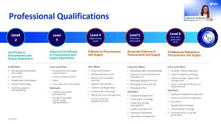 The CIPS Qualifications path to becoming MCIPS