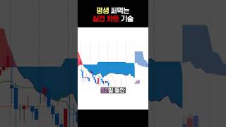 1분만에 배우는 기초 차트 강의 ep.10 구름대