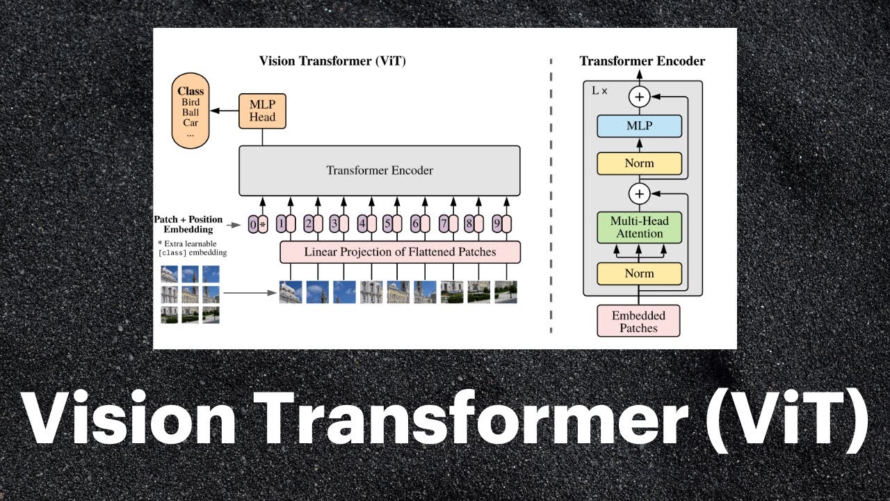 Vision Transformer (ViT) Paper Explained - YouTube