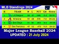 MLB Standings 2024 STANDINGS - UPDATE 21/7/2024 || Major League Baseball 2024 Standings