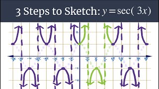 Graph y=sec(3x) – 3 Steps to Sketch