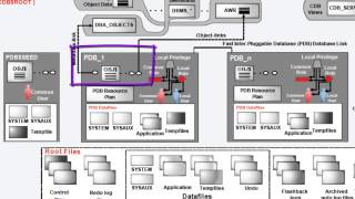 Oracle Database 12c Multitenant Architecture Overview