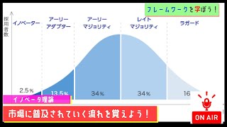 【フレームワークを学ぼう！#30】イノベータ理論【MC:大坪】