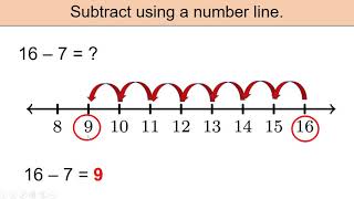 Subtract by Counting Backwards using a Number Line