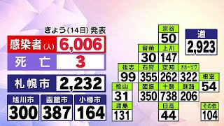 新型コロナ　北海道で6006人が感染　旭川市がワクチン誤接種