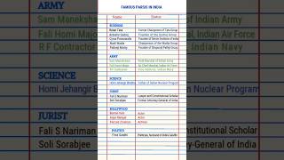 Famous Parsis in India | Gk in English #shorts #parsis #gk