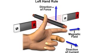 Fleming's Left Hand Rule | Magnetic effect of electric current |   Physics |