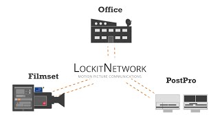 LockitNetwork - Motion Picture Communications