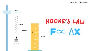 Hooke ' s Law | Basic Concept | f=kx