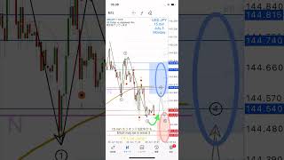 USD JPY 🇺🇸🇯🇵ドル円 7/3 Monday 予想🤔