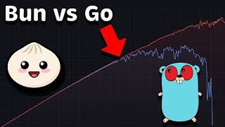 Go (Golang) vs. Bun: Performance (Latency - Throughput - Saturation - Availability)