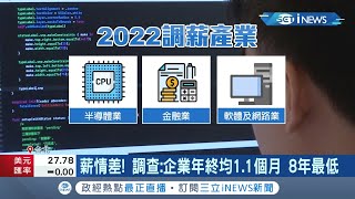 慘！疫情衝擊年終獎金 企業年終平均1.1個月 創8年以來最低！住宿餐飲業更慘 約四分之一業者表示不發年終...│記者 吳雅婷 余德芹│【台灣要聞】20211116│三立iNEWS