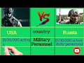 Military Power Comparison || USA vs Russia | @mzdata