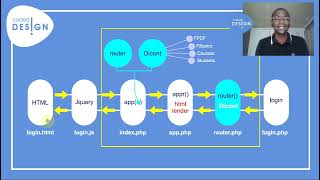 PHP Framework on your own