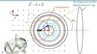 Powder diffraction in 2D - 2nd approach - Ewald sphere; Debye-scherrer rings