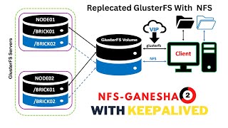 How to Creating replicated volumes  with NFS-Ganesha in GlusterFS | setup NFS-Ganesha in Centos